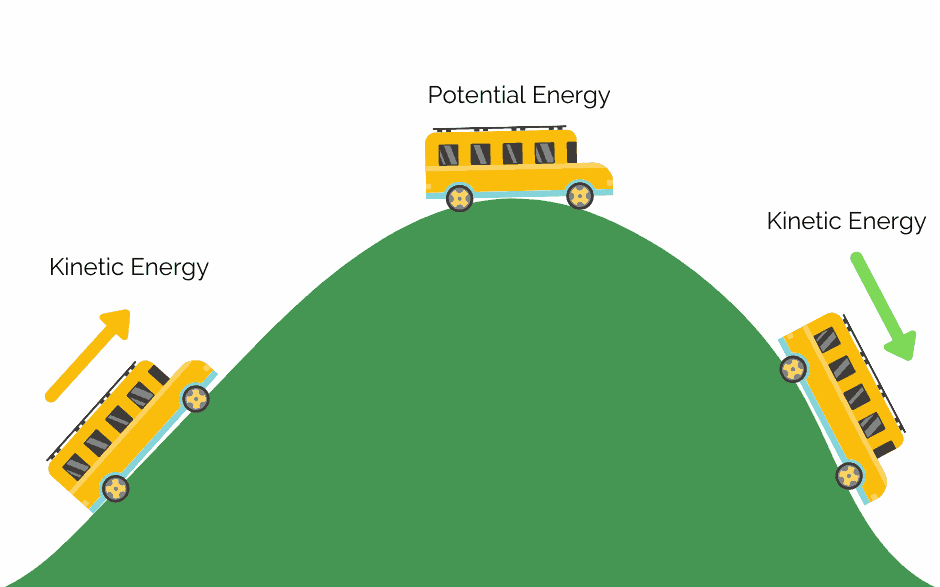 Potential and Kinetic Energy