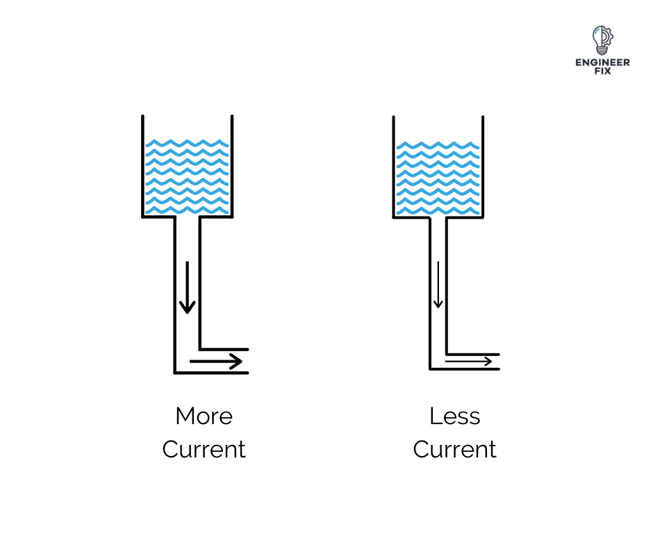 What is Current?