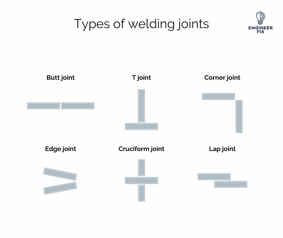 Types of welding joints