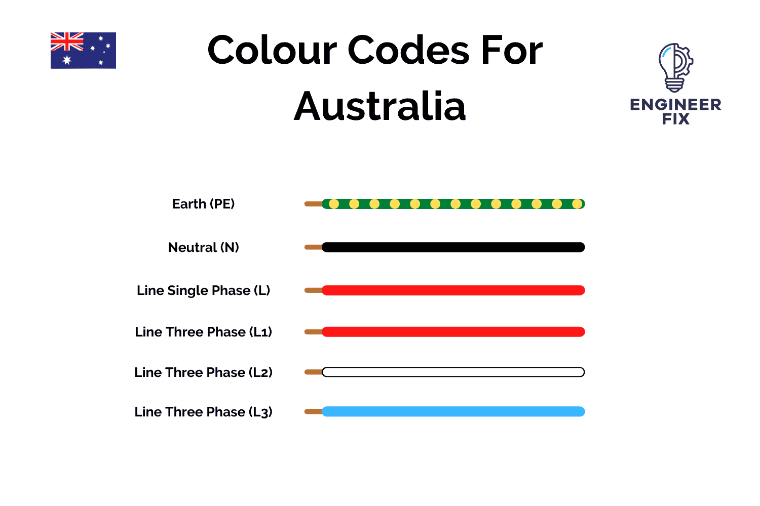 Electrical Wiring Colour Codes for Australia