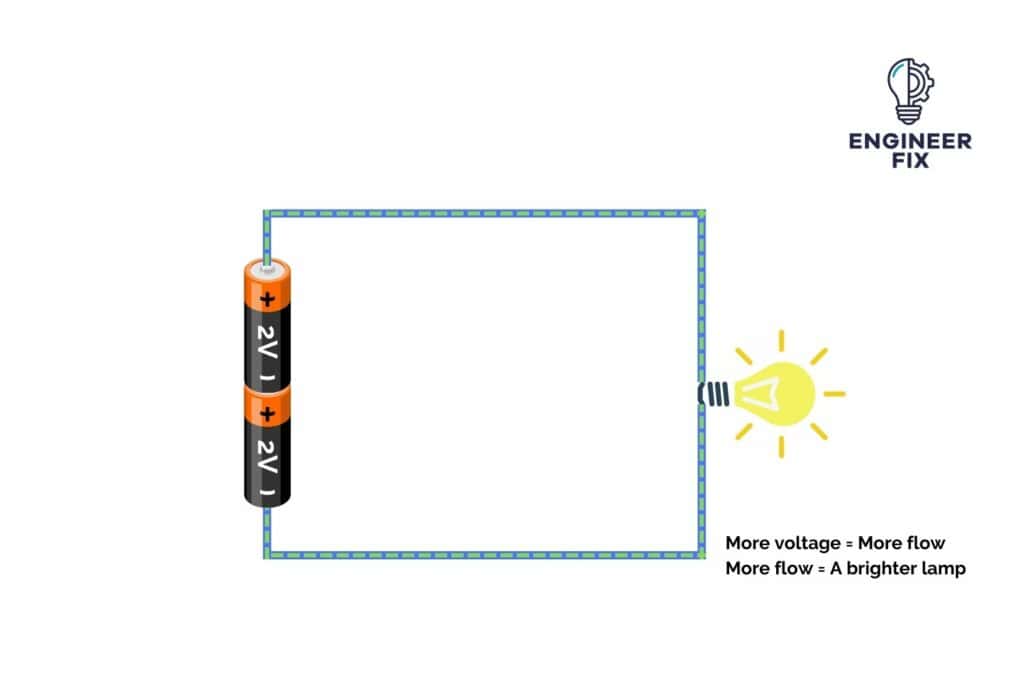 Voltage flowing through a circuit - 4 volts