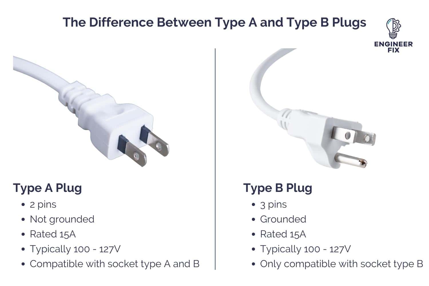 The difference between Type A and Type B plugs